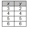 PLEASE HELP QUICKLY! Which of these tables represents a linear function?-example-2