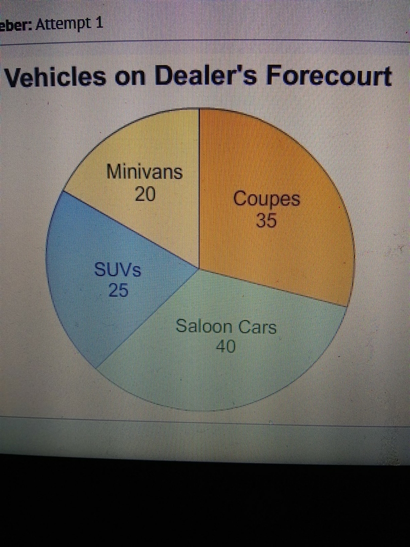 What is the ratio (fraction) of minivans to all vehicles on the forecourt? A)1/120 B-example-1