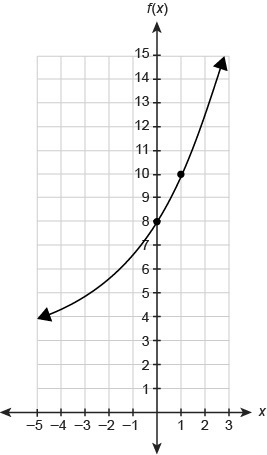 PLEASE HELP Function f is an exponential function. It predicts the value of a famous-example-1