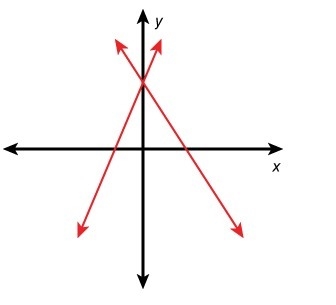 Which of the graphed systems share the same solution set?-example-3