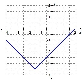 The graph shows the function f(x) = |x – h| + k. What is the value of h? h = –3.5 h-example-1