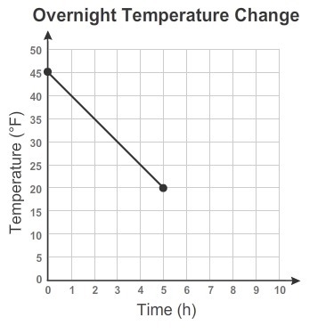 This graph shows the temperature on a winter night over time. How many °F does the-example-1