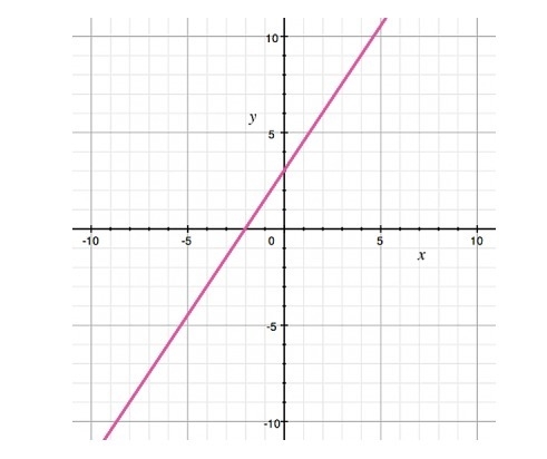 An equation for the line graphed is? a. y=3/2x +3 b. y=1/2x+3 c. y-3/2x+3 d. y=-1/2x-example-1