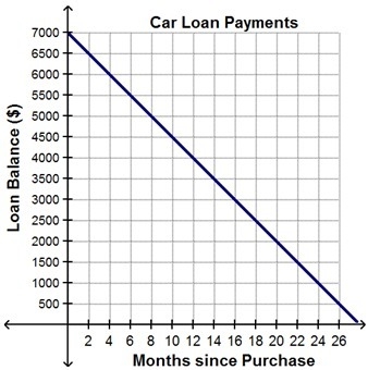 The graph represents the balance on Harrison’s car loan in the months since purchasing-example-1