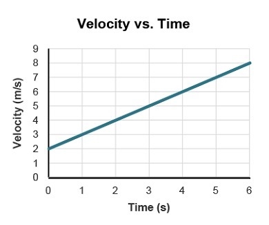 Study the velocity vs. time graph shown. What is the displacement of the object from-example-1