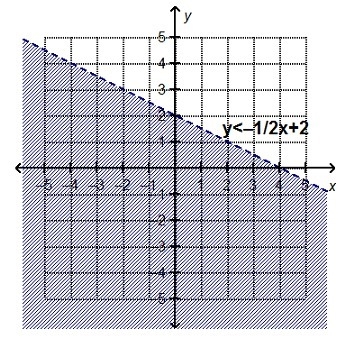 Please help!! which point is a solution to the linear inequality y < -1/2x + 2? (2, 3) (2, 1) (3, –2) (–1, 3)-example-1