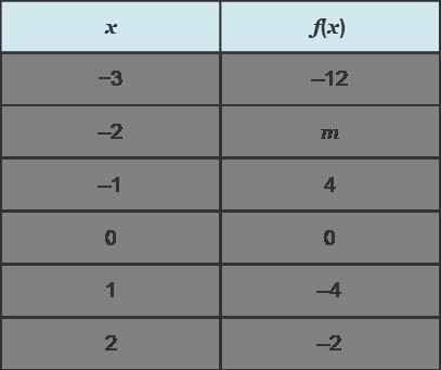 If the table of the function contains exactly two potential turning points, one with-example-1