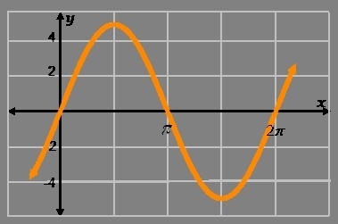 Complete the following to analyze the graph shown. The graph follows the pattern for-example-1