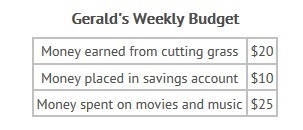 Please Help! Gerald is making a personal budget. The table shows Gerald's budget. This-example-1