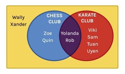 A group of 10 students participate in chess club, karate club, or neither. Let event-example-1