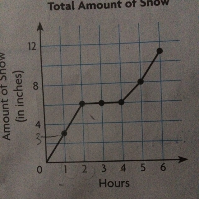 The graph below shows the amount of snowfall in a 6-hour period Between which hours-example-1