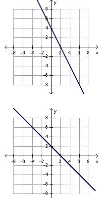 A line is defined by the equation 2x+y=4. Which shows the graph of this line?-example-2