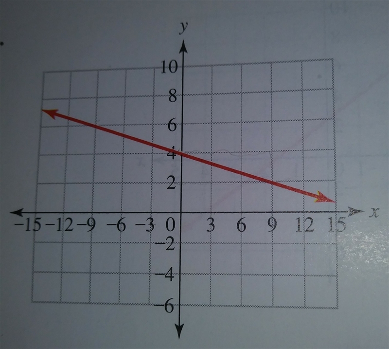 Put into slope intercept form-example-1