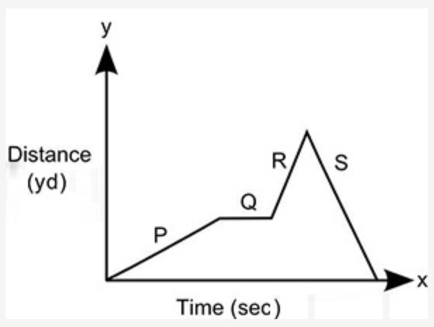 The graph shows the distance a cyclist traveled in yards (y) as a function of time-example-1