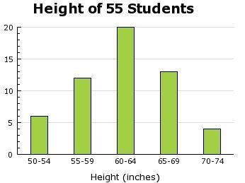 According to the bar graph, which attribute is under investigation? A) The height-example-1