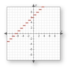 Which of the following functions is graphed below?-example-1