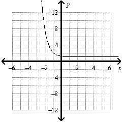 Graph the function. y = 7(6)x+2 + 1 graph A. B. C. or D.-example-2