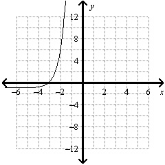 Graph the function. y = 7(6)x+2 + 1 graph A. B. C. or D.-example-4