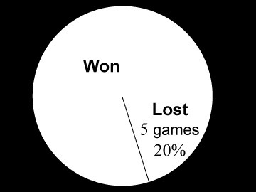 The baseball team is making a circle graph to keep track of this year's games. So-example-1