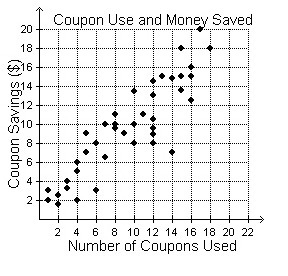 The scatterplot below shows the number of coupons that are used at the grocery store-example-1