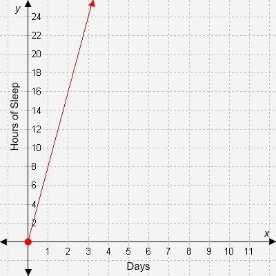 The graph represents the number of hours that Walter sleeps in terms of the number-example-1