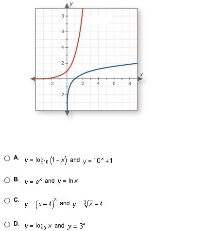 The functions f(x) and g(x) in the graph below are most likely which two equations-example-1