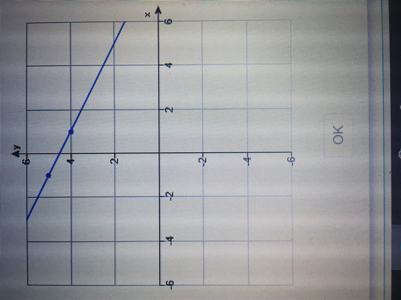 Find an equation of the line graphed. Write the equation using function notation f-example-1