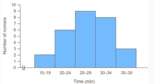 The histogram shows the finishing times of runners in a race. Approximately what percentage-example-1