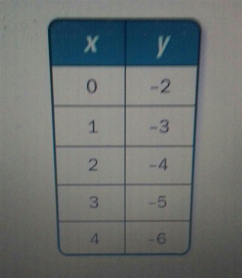 PLEASE HELP!!! ASAP!!! Which Kind of function best models the data in the tabl Graph-example-1