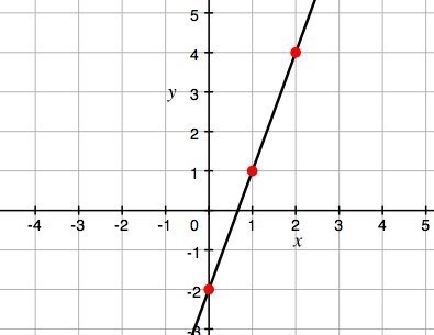 What is the slope of a line PARALLEL to the graph? A) -3 B) 0 C) 3 D)- 1/3 If ΔABC-example-1