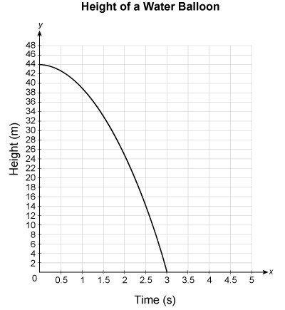 The graph represents the height y, in meters, above the ground of a water balloon-example-1