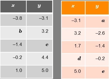 Find the values of a through e that make these two relations inverses of each other-example-1