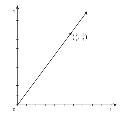 This graph shows a proportional relationship. What is the constant of proportionality-example-1