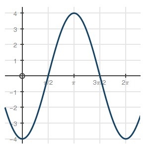 What is the rate of change from x = π to x = 2π? A. 8 over pi B. pi over 8 C. negative-example-1