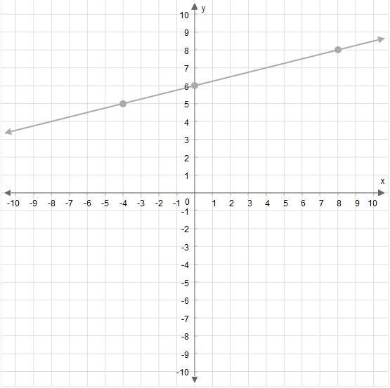 What is the slope of this line? Enter your answer in the box.-example-1