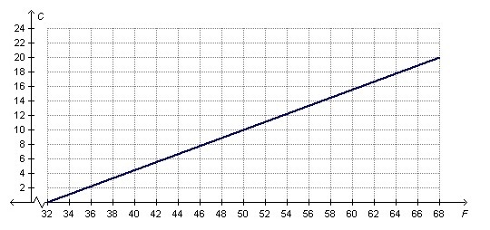 Miguel used the graph below to convert temperatures in degrees Fahrenheit (F) and-example-1