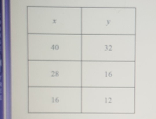 For the data in the table does y vary directly with X if it does write an equation-example-1