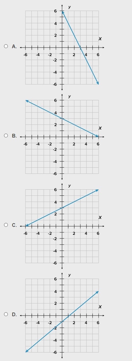 Which of the following shows the graph of a line through (–2,2) and (2,4)?-example-1