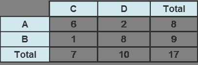 Explain why P(A|D) and P(D|A) from the table below are not equal.-example-1