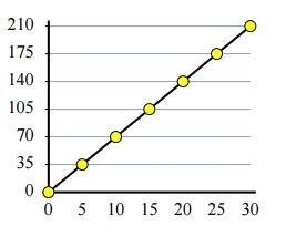 Find the constant of proportionality for the graph and write in the form y = kx. A-example-1