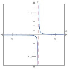 For the function f(x)= 1/x-2 , whose graph is shown below. what is the relative value-example-1