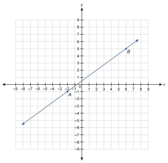 Which equation is a point slope form equation for line AB ? y−6=3/4(x−5) y−5=3/4(x-example-1