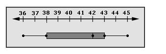 What is the median of the box-and-whisker plot? A) 36 B) 38 C) 42 D) 43-example-1