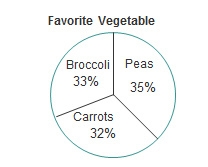 Five hundred twenty people were surveyed to determine their favorite vegetable How-example-1