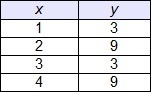 Which table represents a linear function?-example-3