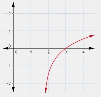 Logarithmic Functions Question, Many Points I got the first part of this question-example-1