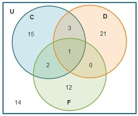 The Venn diagram shows the number of customers who have purchased different types-example-1