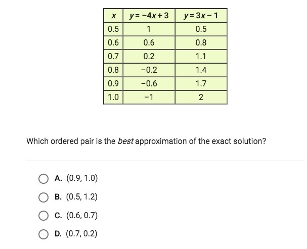 Grace made tables of values to solve a system of equations. First, she found that-example-1