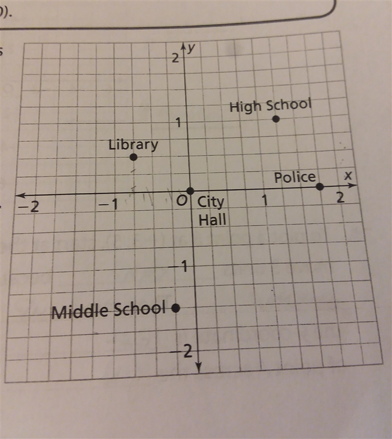 What is the coordinates of the library?-example-1