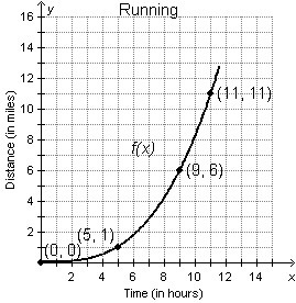 The graph shows the distance in miles of a runner over x hours. What is the average-example-1